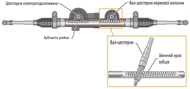 Зубчаста ділянка зі змінним кроком