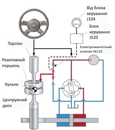 Як влаштований сервотронік та як він працює